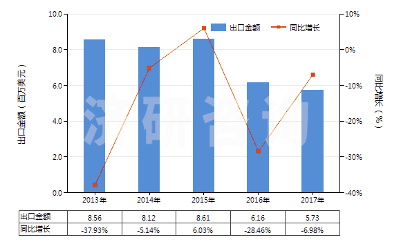 2013-2017年中國聚酯短纖<85%棉混漂白平紋布(平米重>170g)(HS55141120)出口總額及增速統(tǒng)計 2013-2017年中國聚酯短纖<85%棉混漂白平紋布(平米重>170g)(HS55141120)出口總額及增速統(tǒng)計